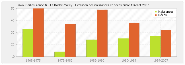 La Roche-Morey : Evolution des naissances et décès entre 1968 et 2007